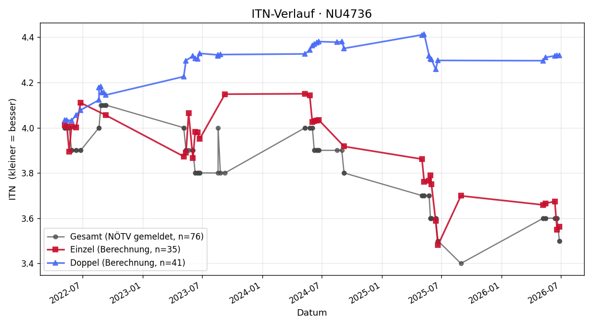 ITN-Verlauf Philipp Dörre