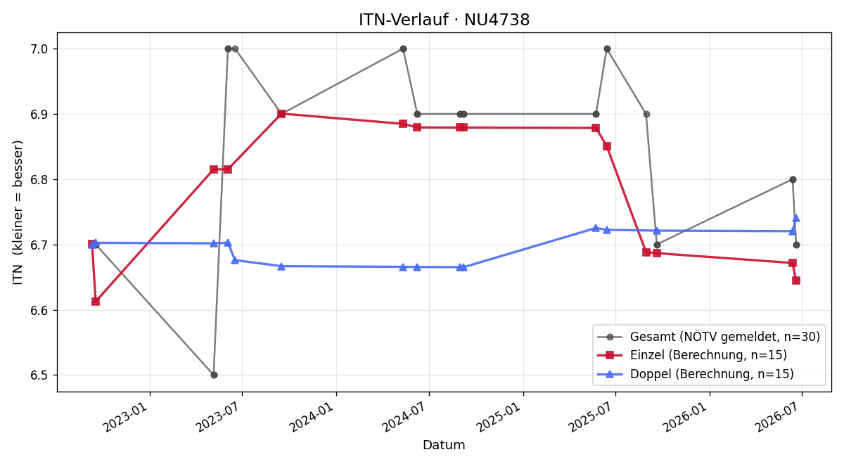 ITN-Verlauf Philipp Grundtner