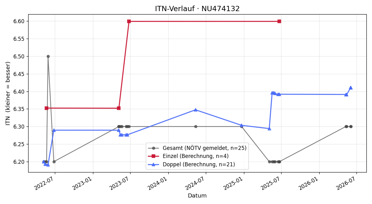 ITN-Verlauf Robin Halbwachs