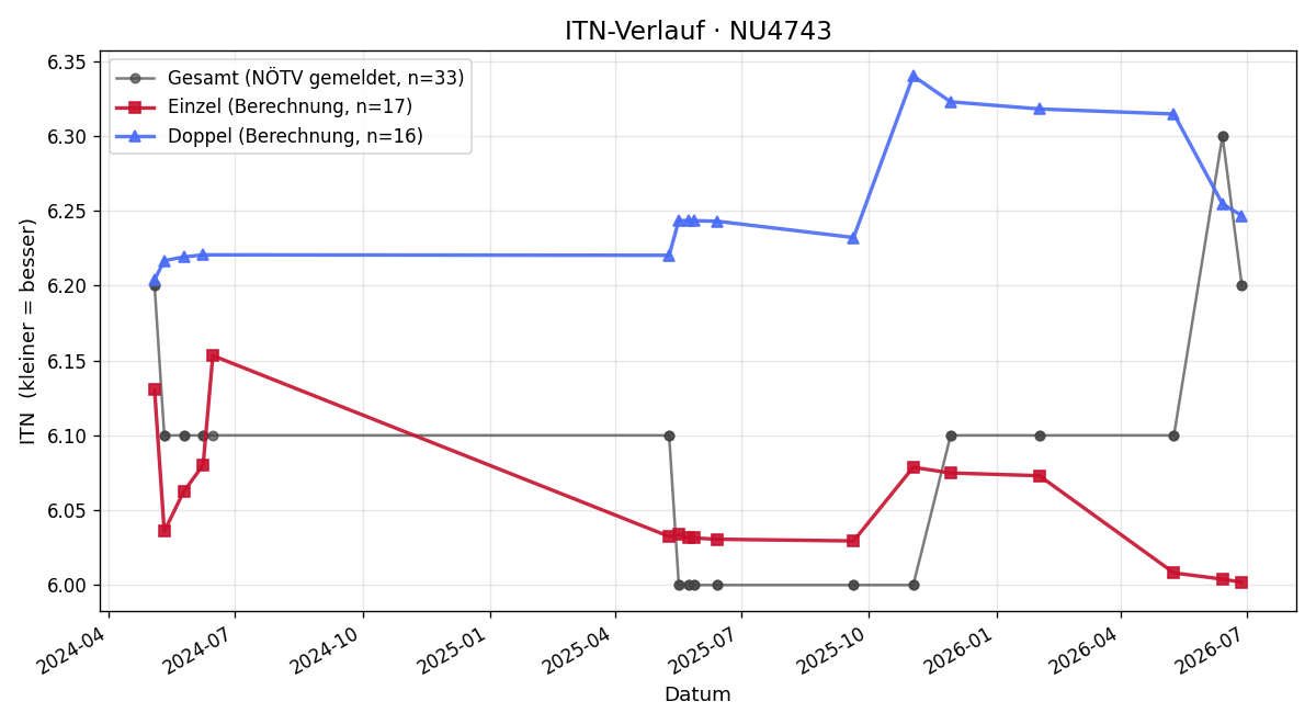 ITN-Verlauf Petra Tisch