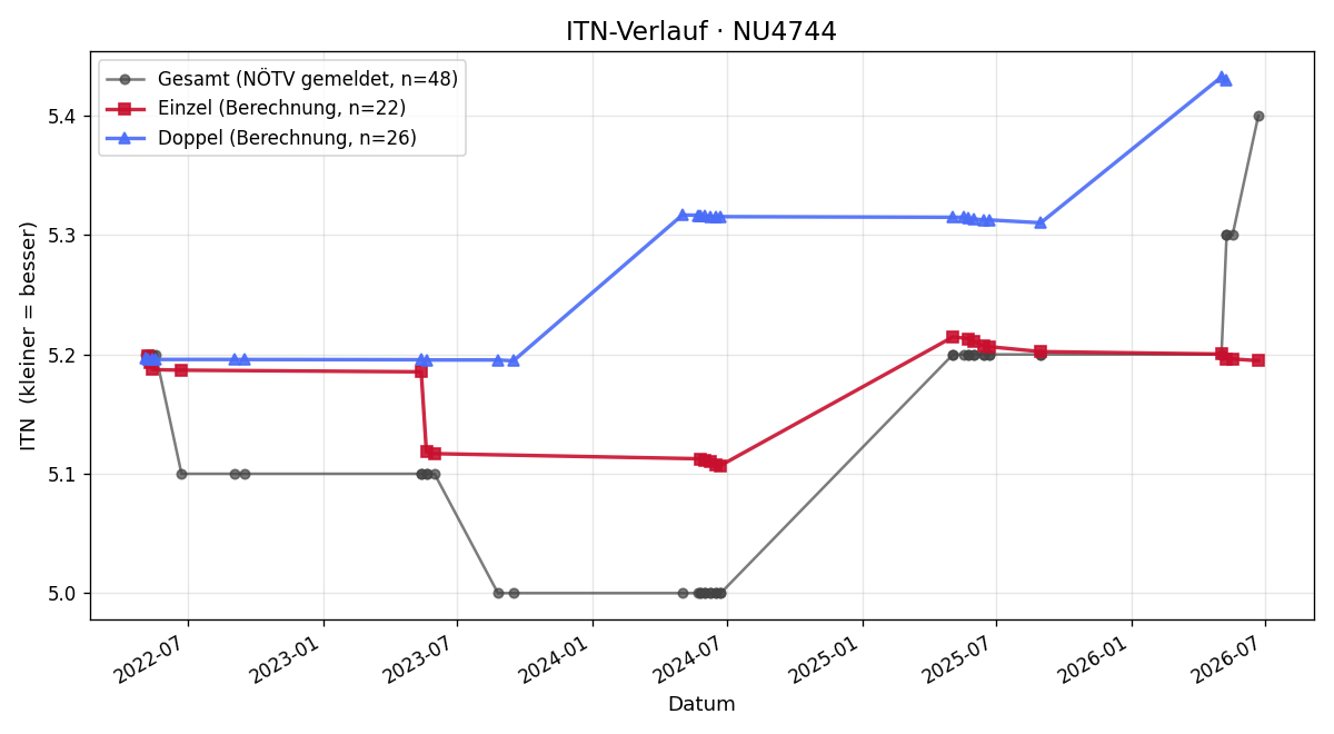 ITN-Verlauf Petra Danzinger