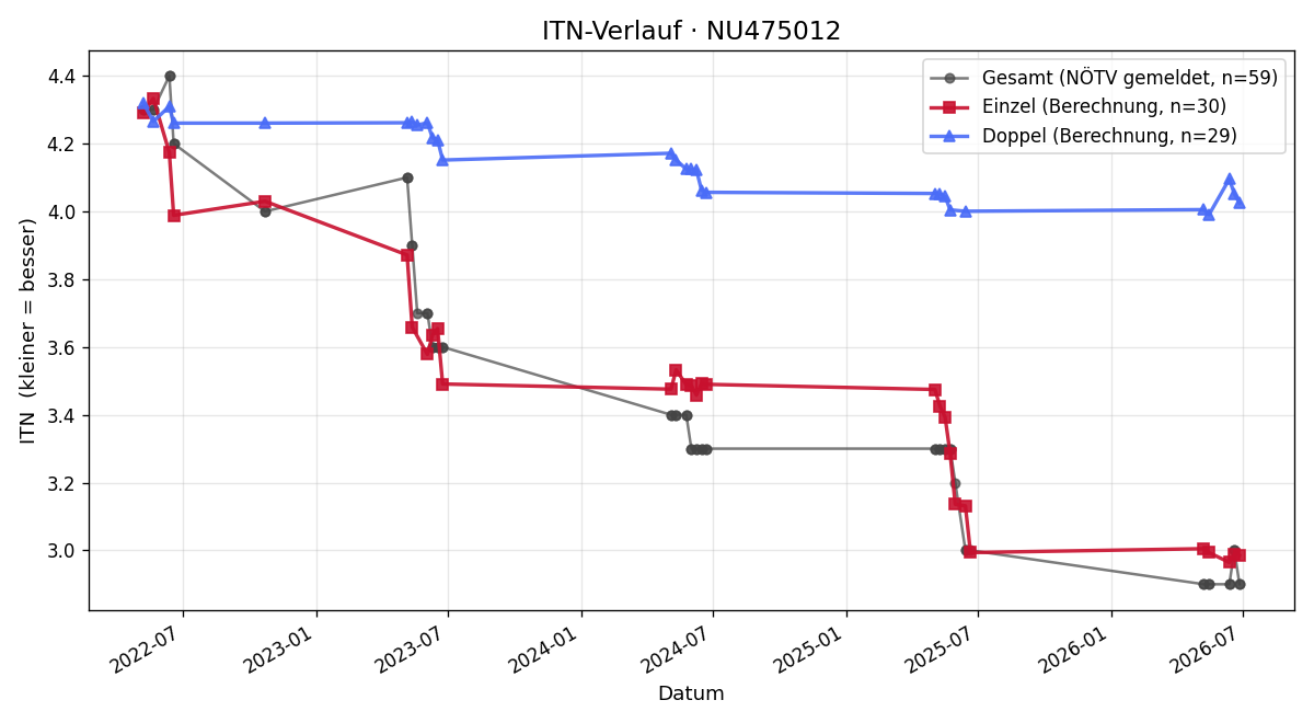 ITN-Verlauf Christoph Zimmer
