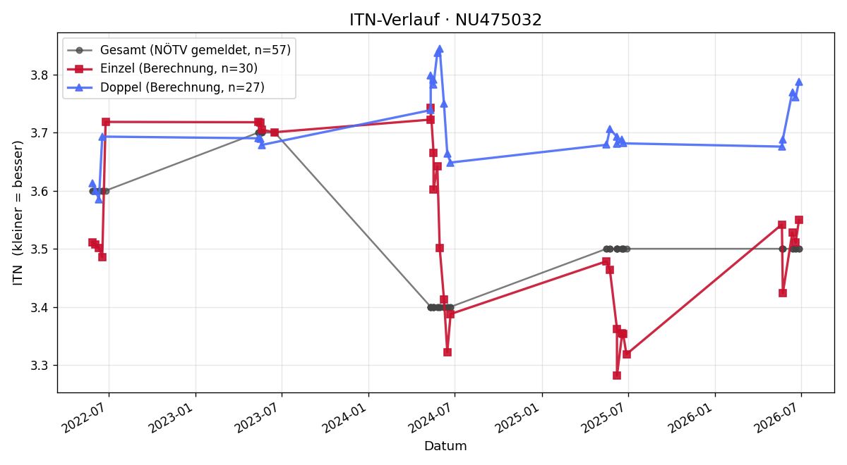 ITN-Verlauf Alexandra Zimmer
