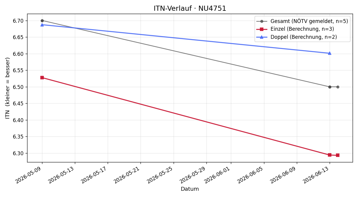 ITN-Verlauf Peter Pölzlbauer