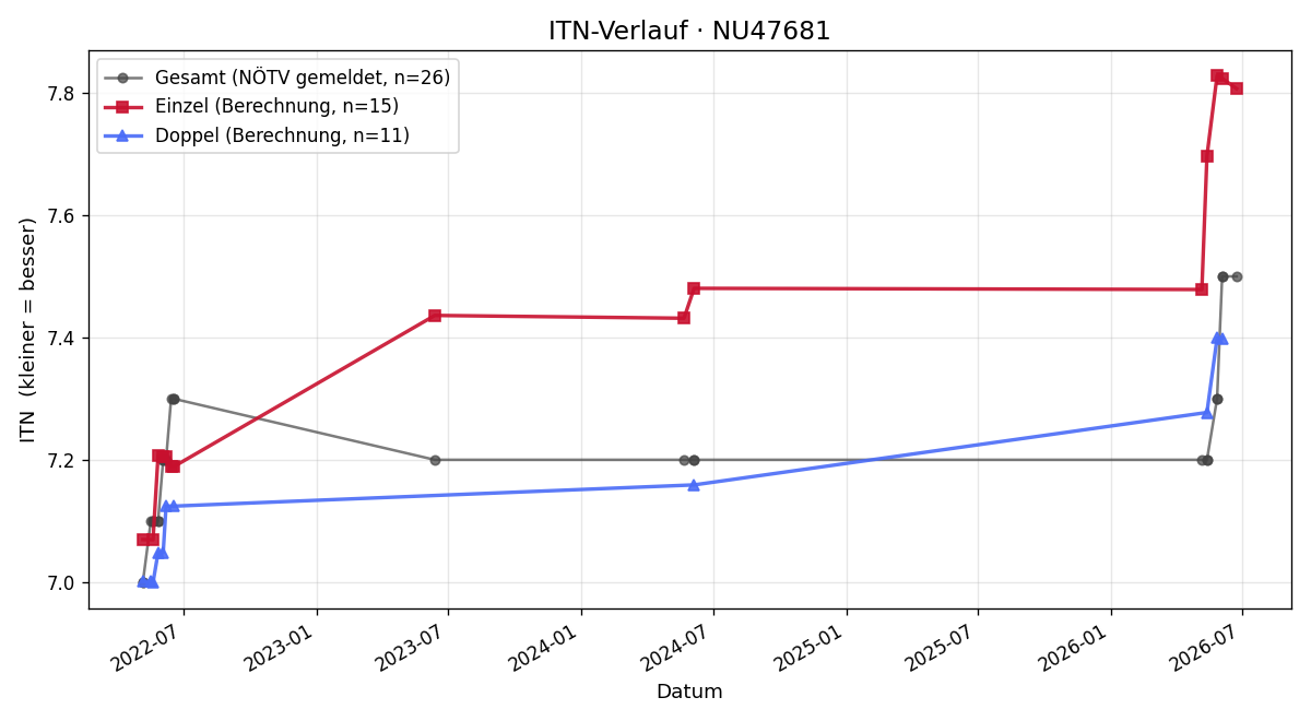 ITN-Verlauf Anton Wengert
