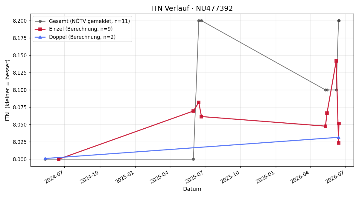 ITN-Verlauf Markus Mader