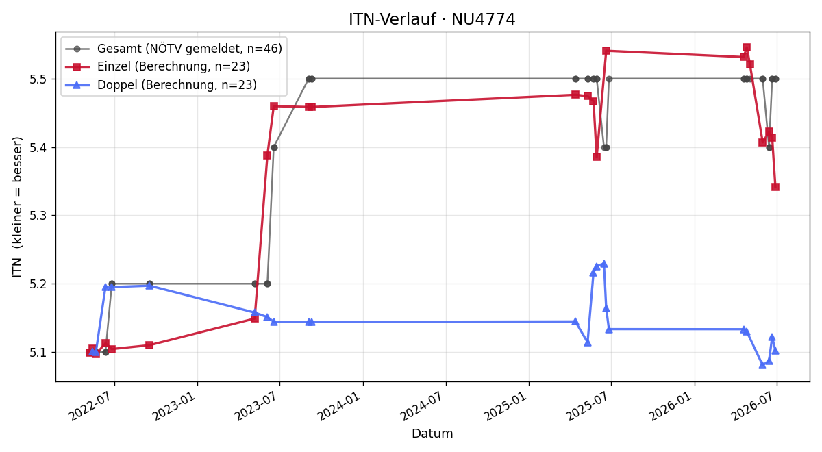 ITN-Verlauf Peter Riener