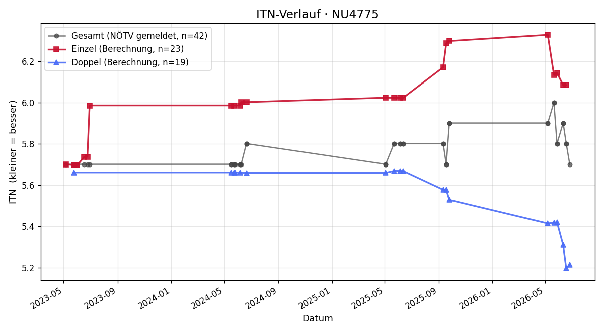 ITN-Verlauf Peter Thirring