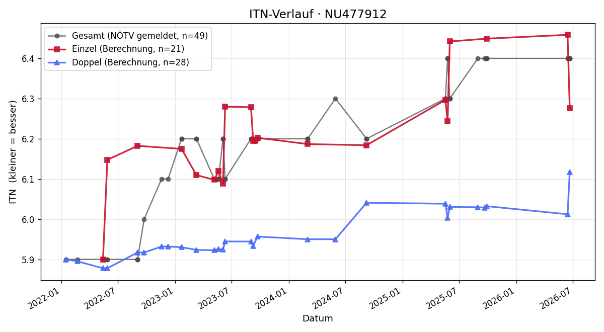 ITN-Verlauf Thomas Weinrich