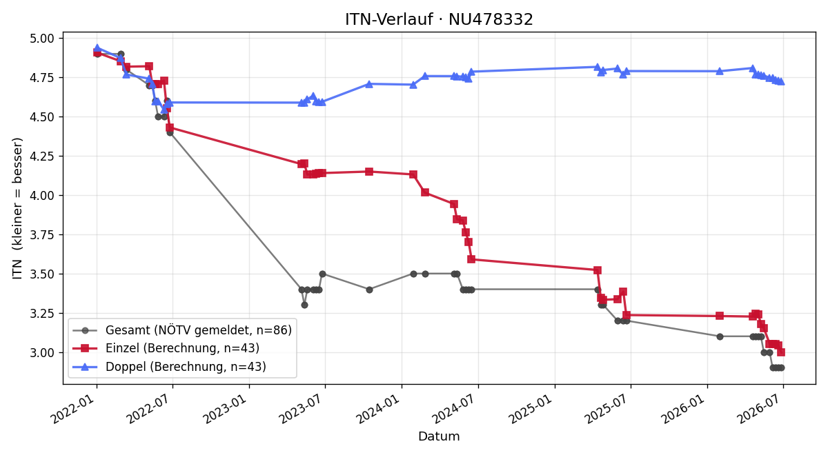 ITN-Verlauf Florian Haberle