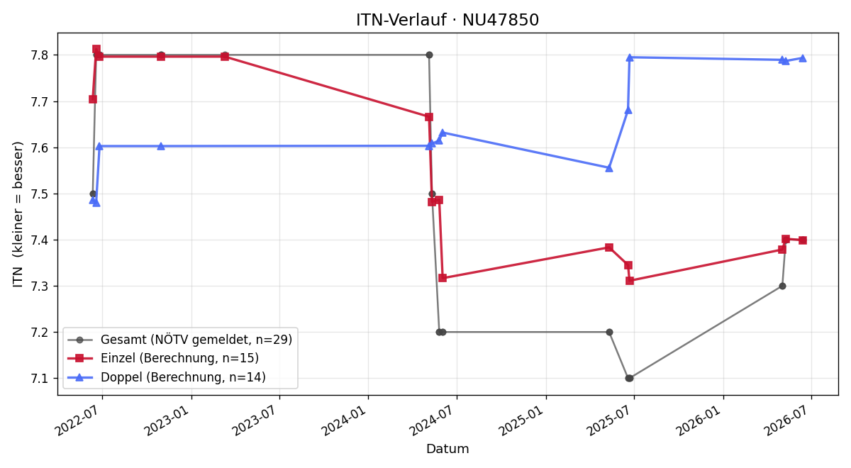 ITN-Verlauf Matthias Wimmer