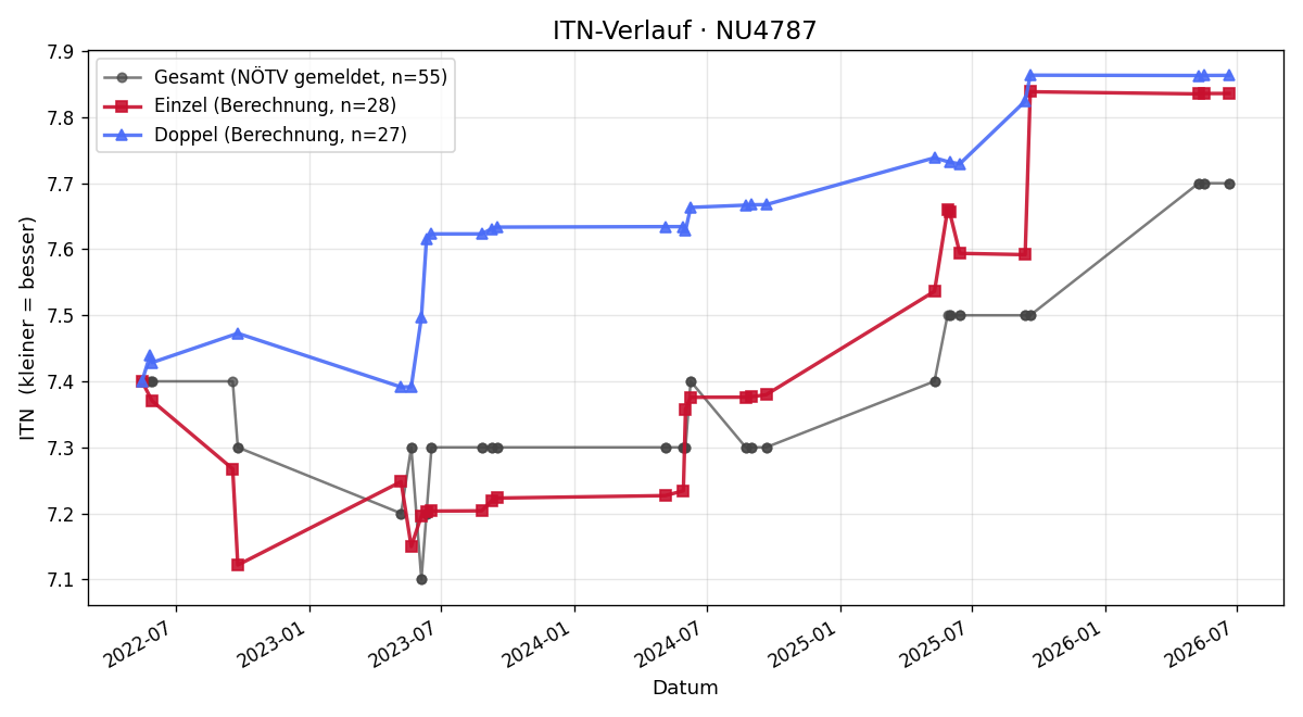 ITN-Verlauf Peter Redl