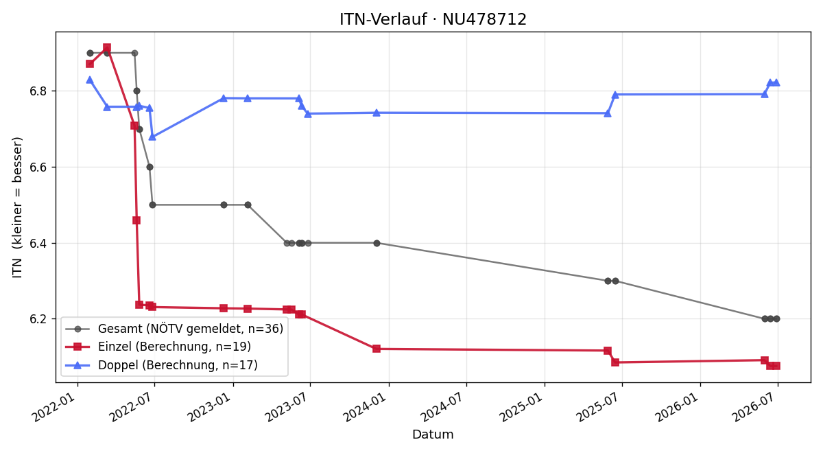 ITN-Verlauf Gerhard Schnabl