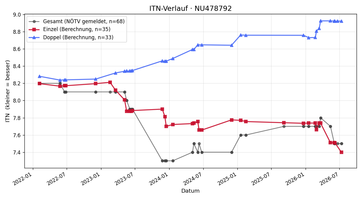 ITN-Verlauf Florian Wietter
