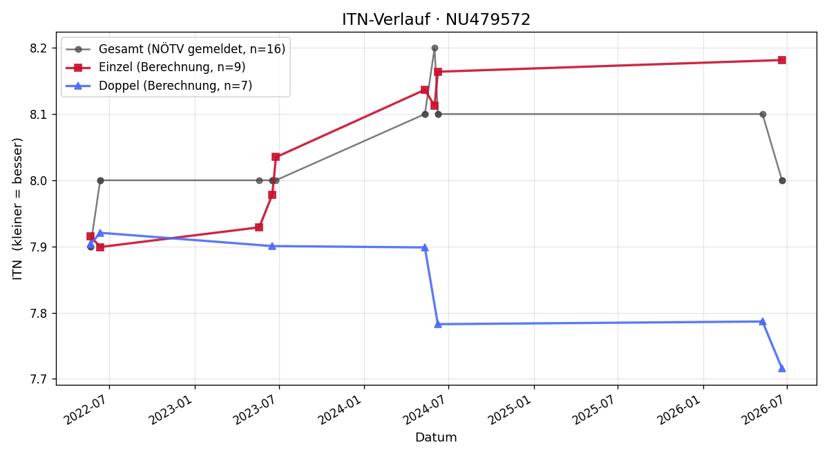 ITN-Verlauf Hanna Thenner