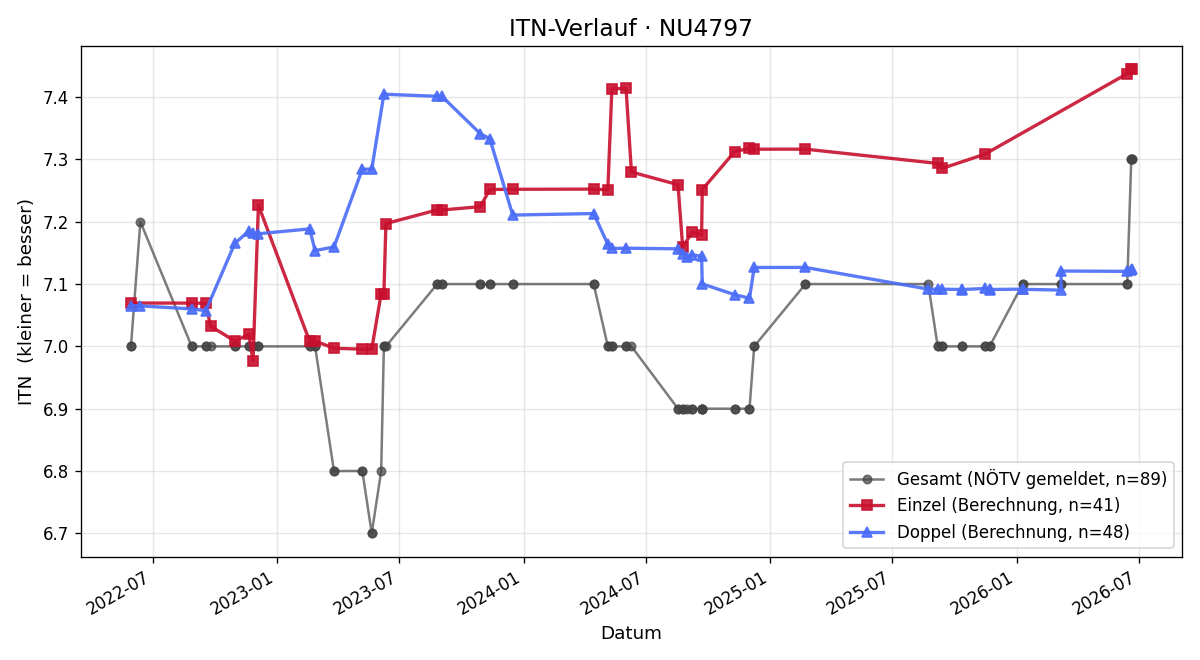 ITN-Verlauf Peter Schrack