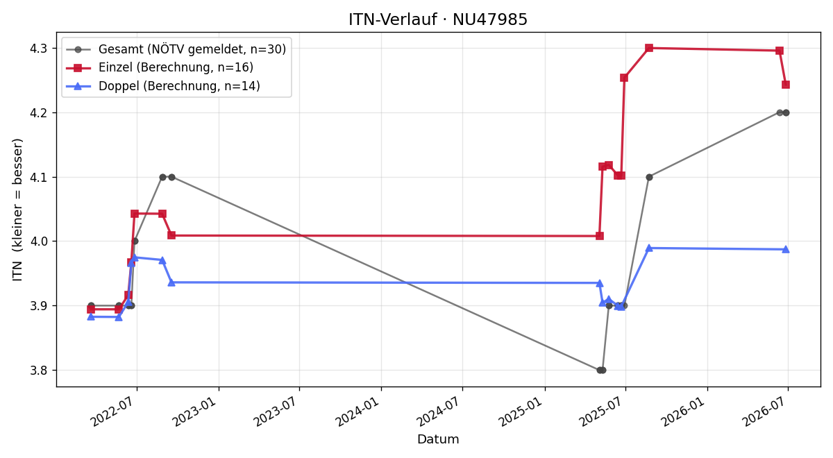 ITN-Verlauf Roland Suttner