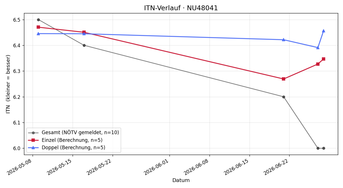 ITN-Verlauf Josef Sacherl