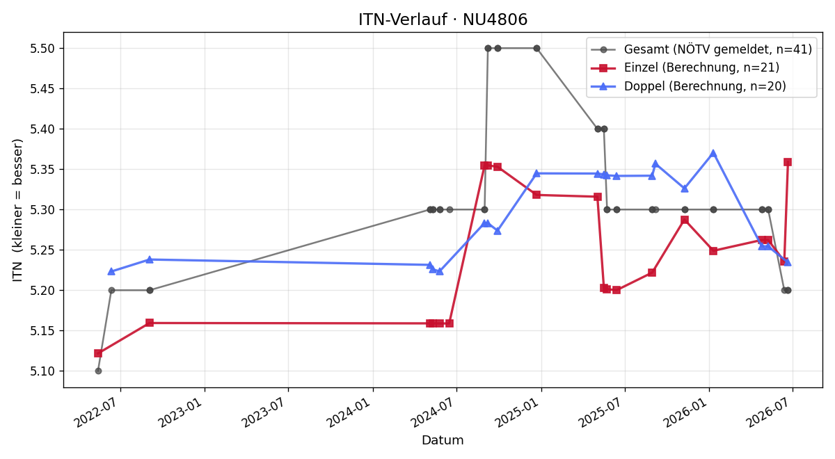 ITN-Verlauf Nikolaus Gutjahr
