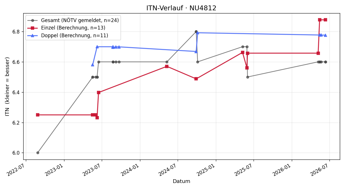 ITN-Verlauf Norbert Hammer