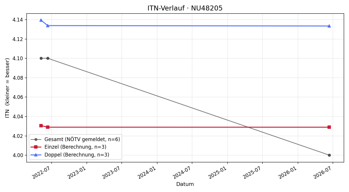 ITN-Verlauf Dimitri Pampoulov