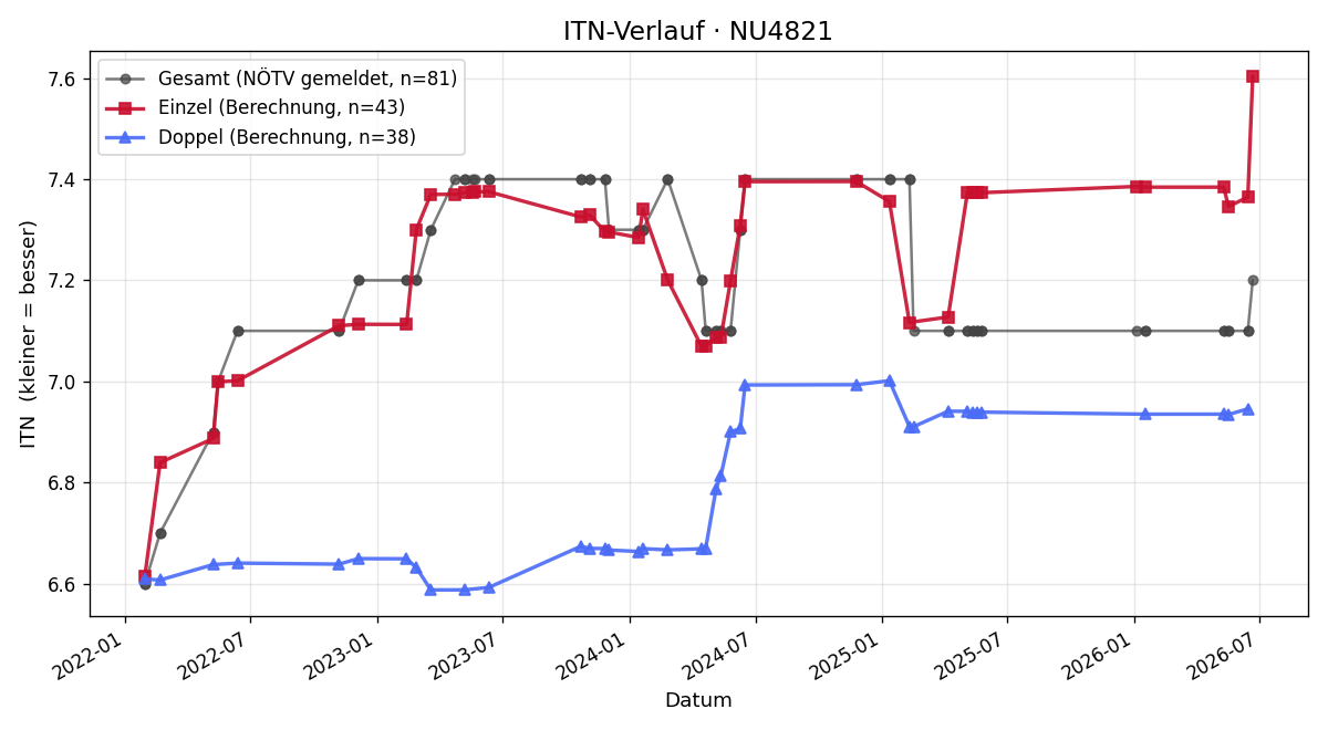 ITN-Verlauf Norbert Riegler
