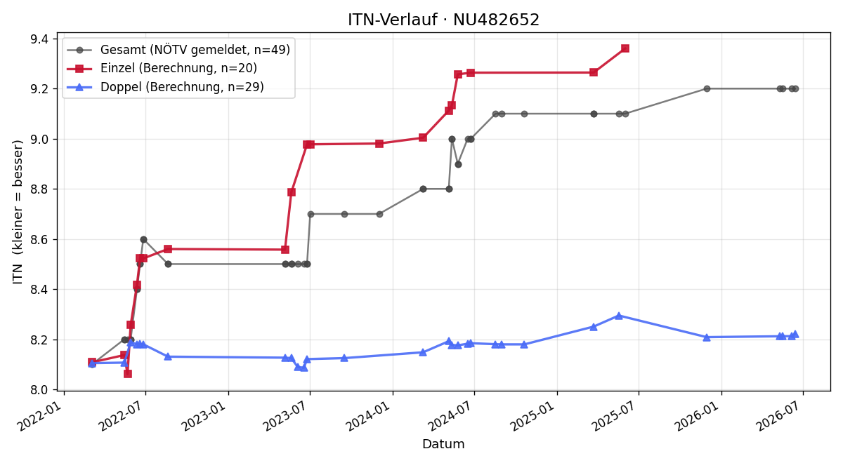 ITN-Verlauf Jürgen Jedlicka
