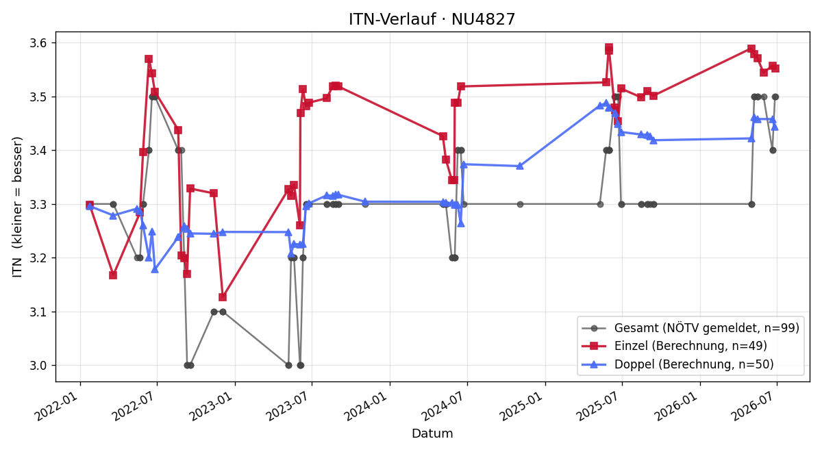 ITN-Verlauf Oliver Aschauer