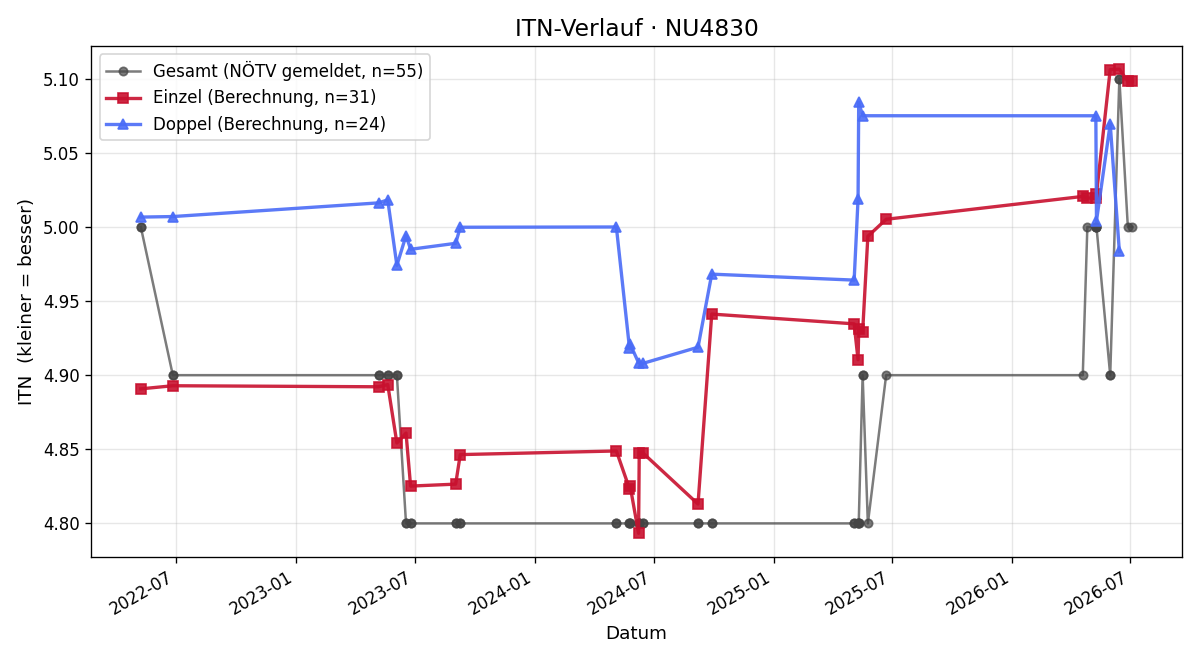 ITN-Verlauf Oliver Dunkl