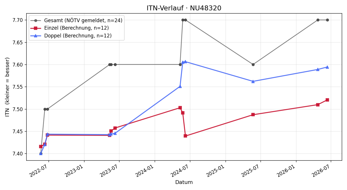 ITN-Verlauf Alexander Kaineder
