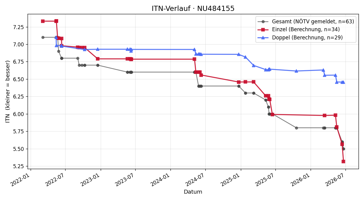 ITN-Verlauf Maximilian Mutzl