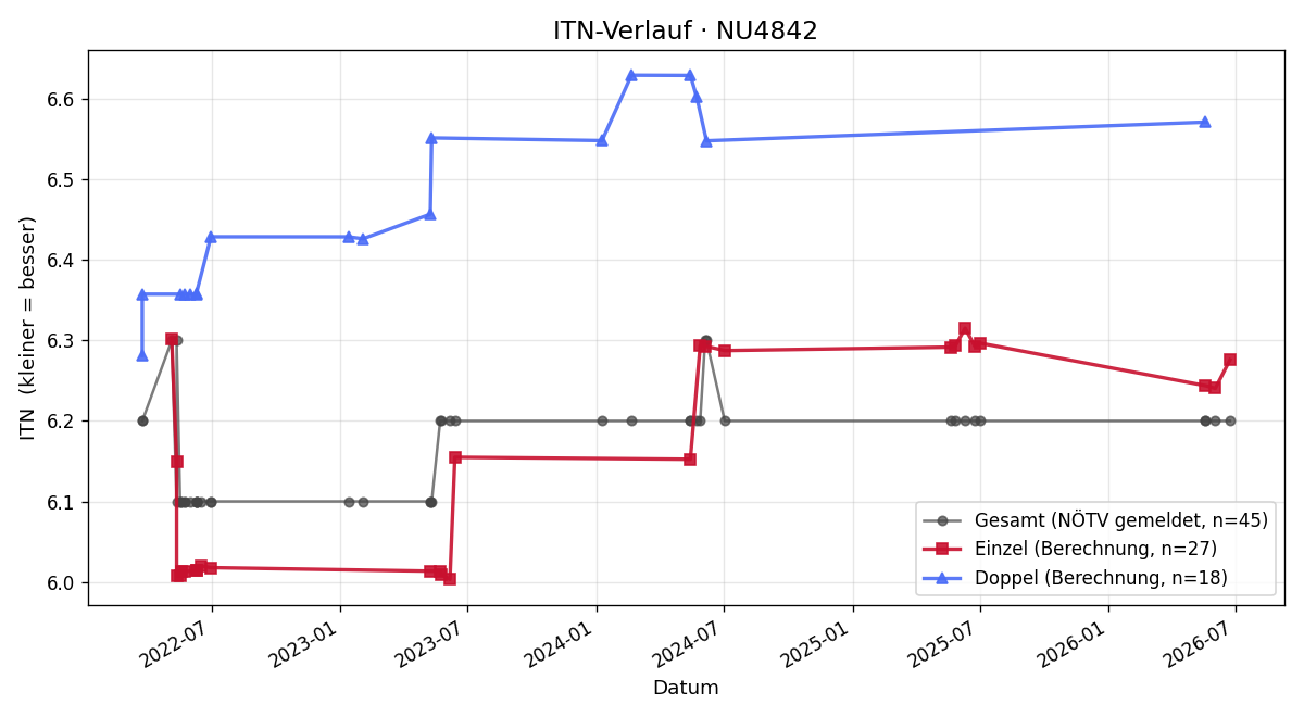 ITN-Verlauf Othmar Steinberger
