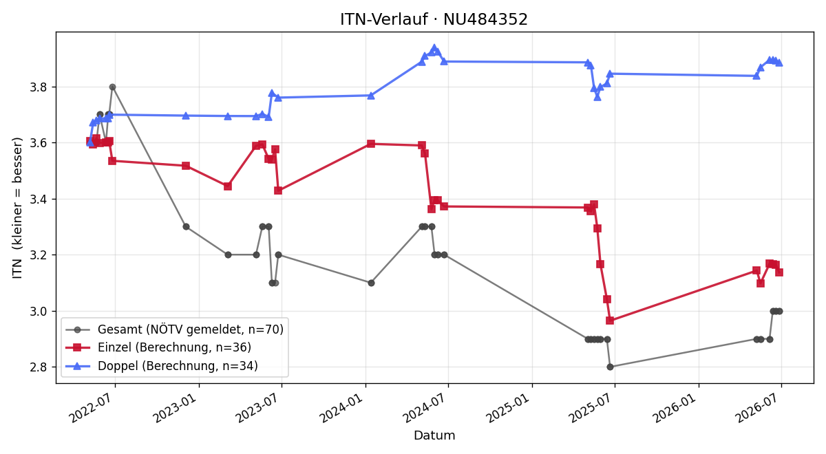 ITN-Verlauf Philipp Bernreiter