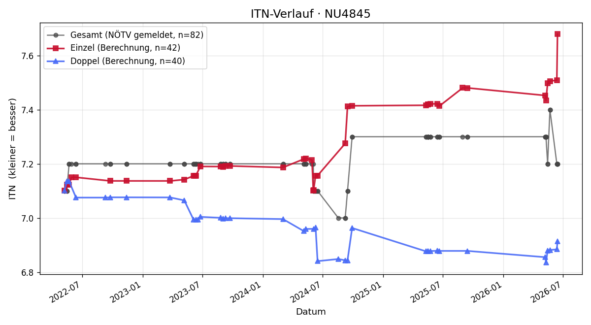ITN-Verlauf Otto Majer