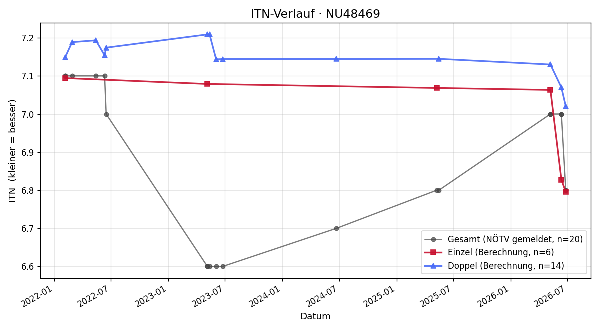 ITN-Verlauf Christoph Gratzer