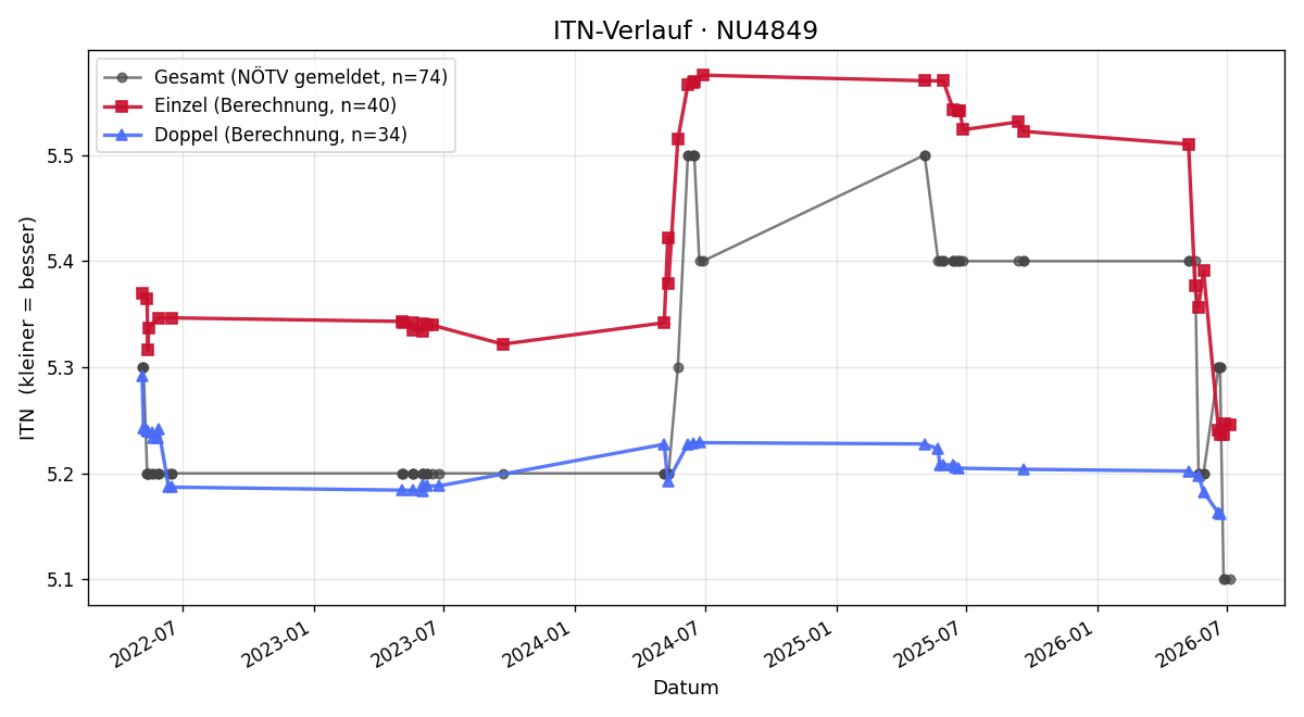 ITN-Verlauf Otto Fraunbaum