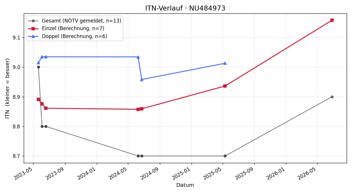 ITN-Verlauf Lukas Kostolani
