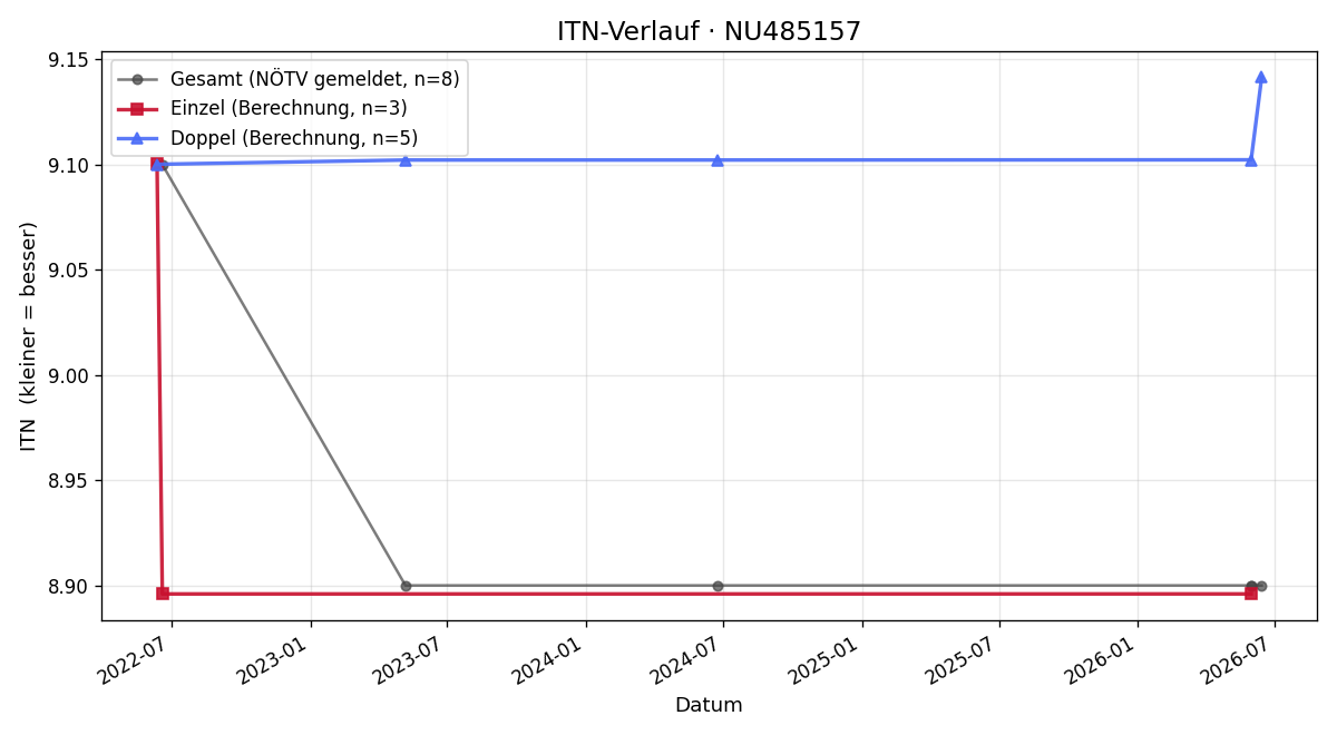 ITN-Verlauf Gerhard Luger