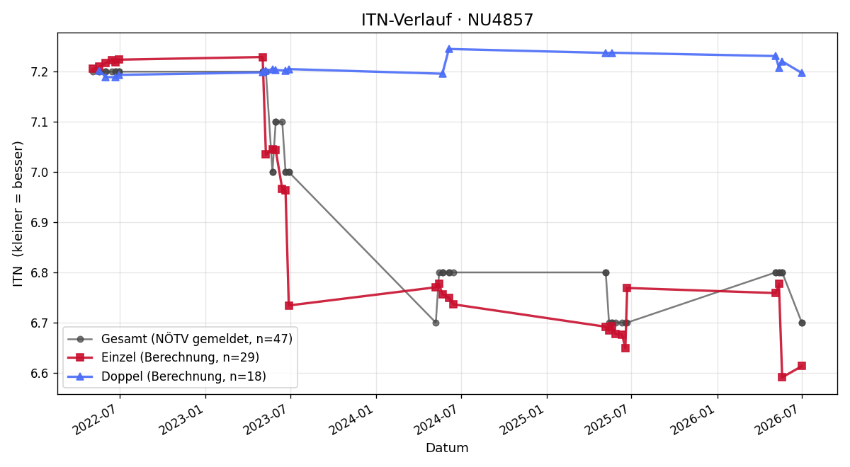 ITN-Verlauf Otmar Fuchs