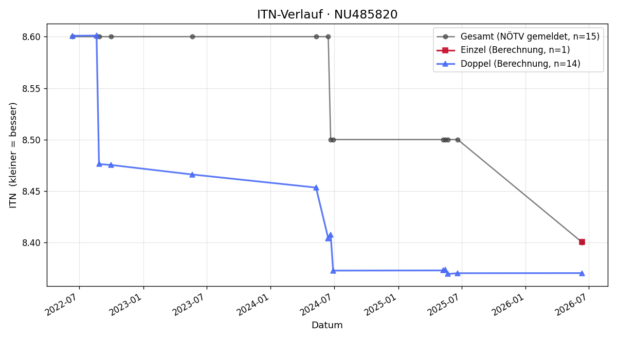 ITN-Verlauf Thomas Halbwachs
