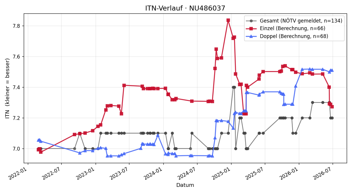ITN-Verlauf Alexander Ourednik