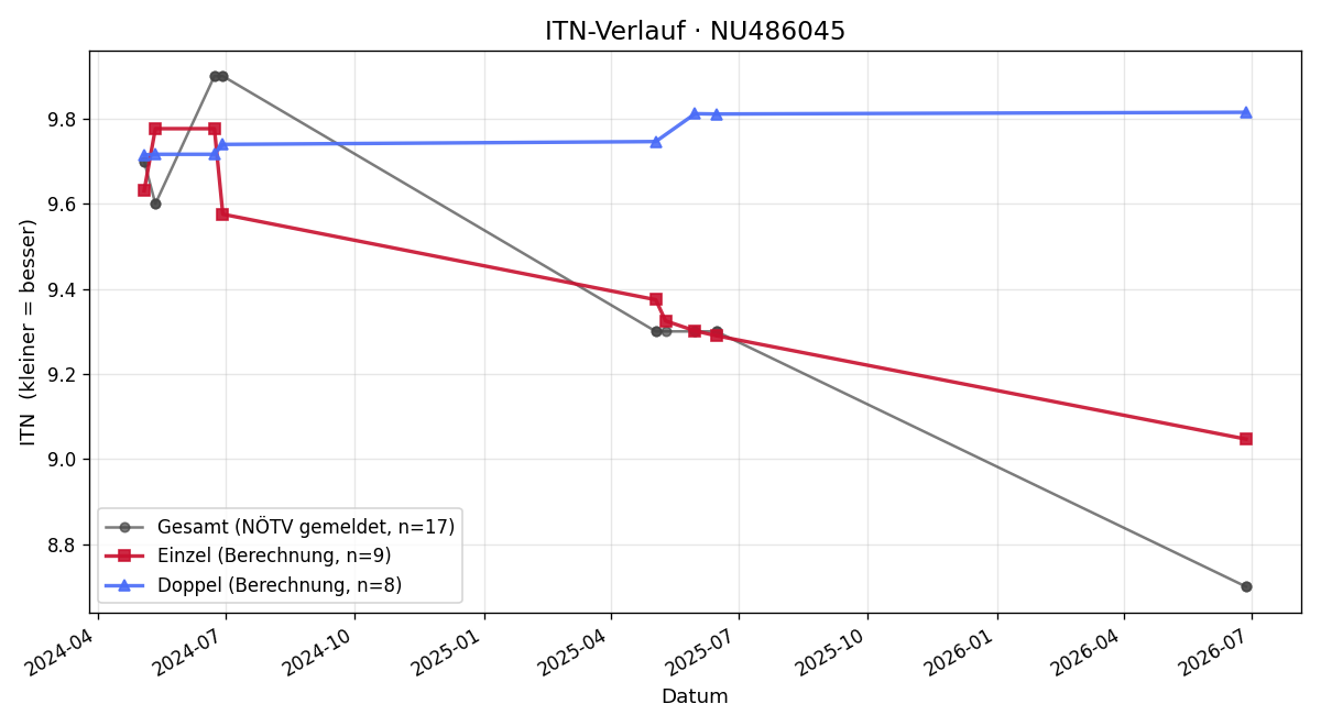 ITN-Verlauf Moritz Dorfmair