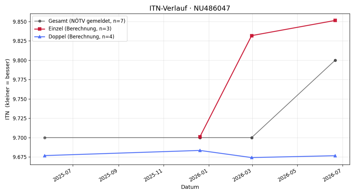 ITN-Verlauf Andreas Holler