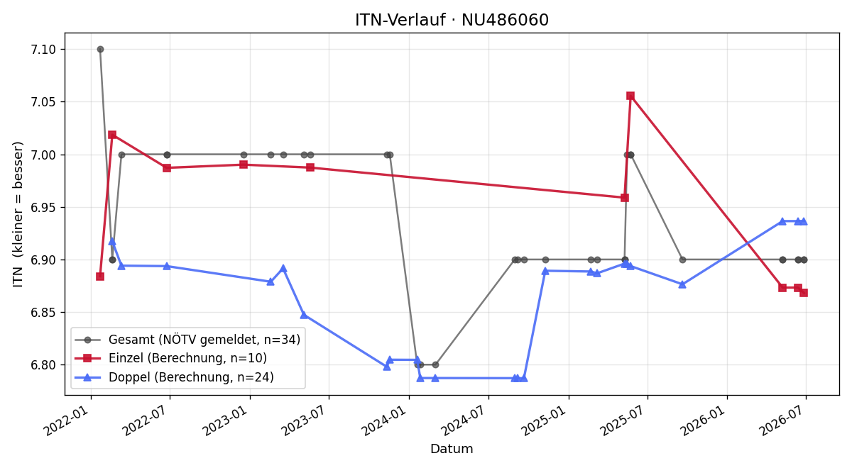 ITN-Verlauf Thomas Dewald