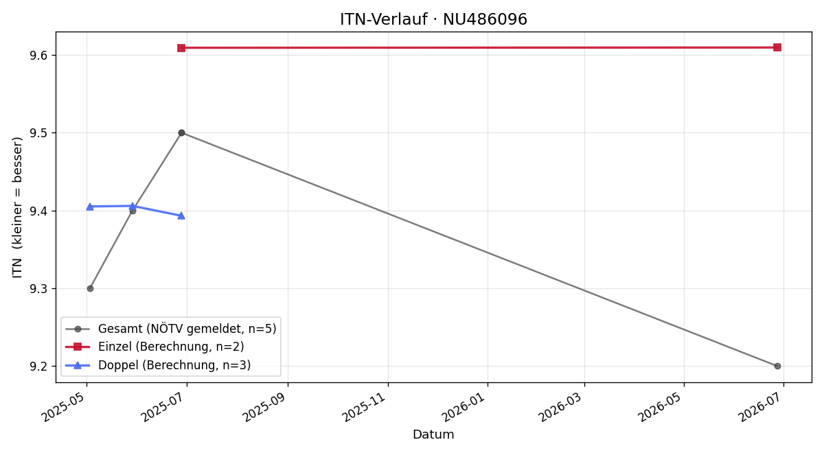 ITN-Verlauf Peter Schappelwein