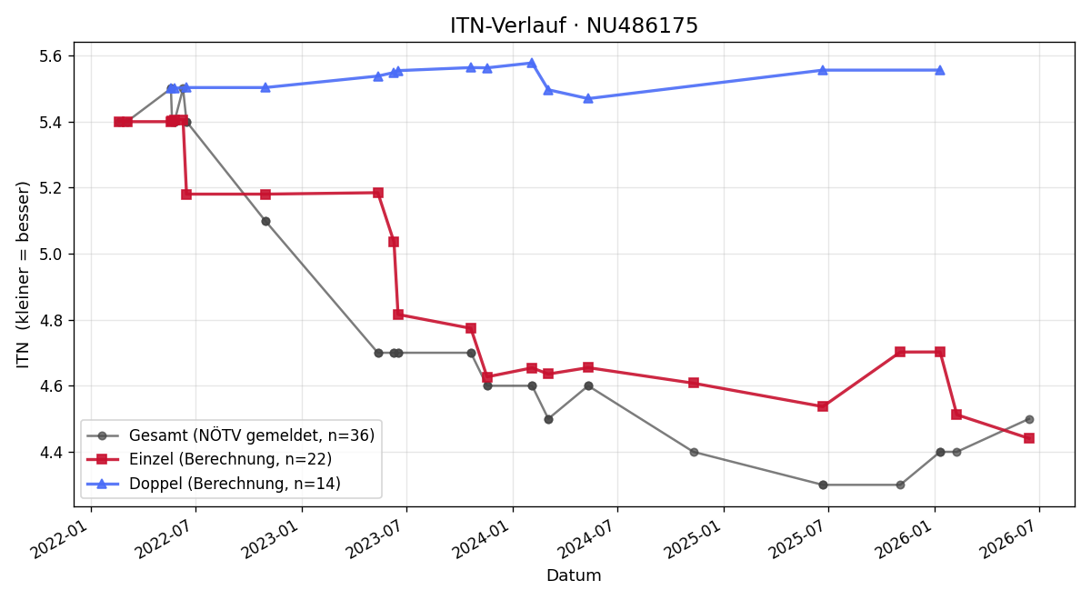 ITN-Verlauf Lisa Gruber