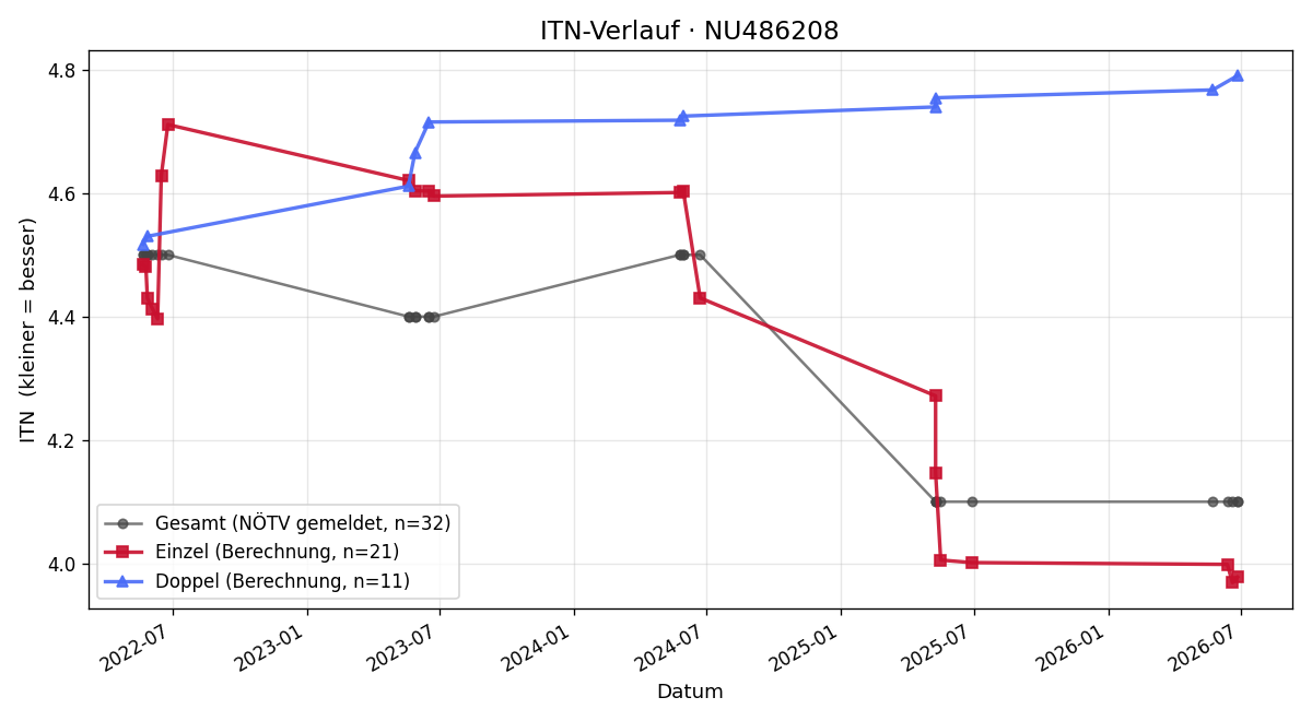 ITN-Verlauf Mariam Karadzhaeva