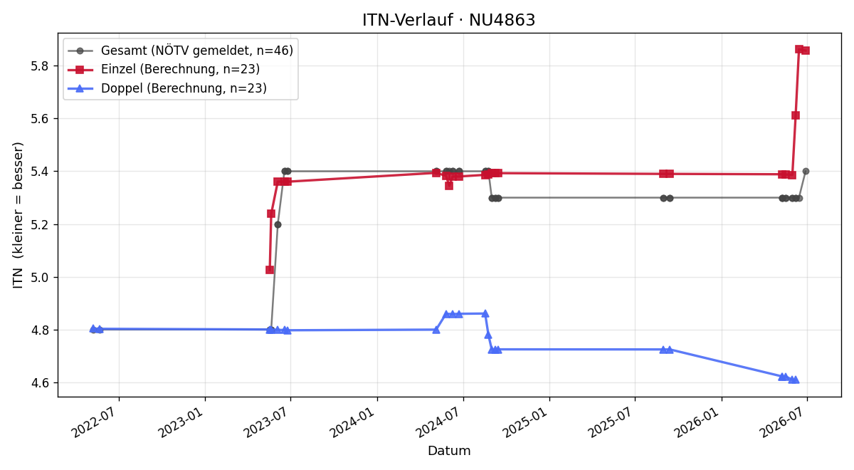 ITN-Verlauf Patrick Schmöllerl