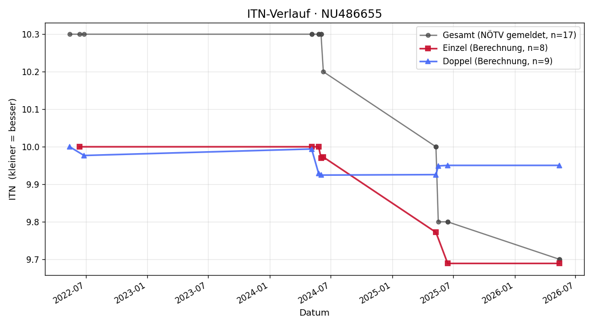 ITN-Verlauf Reinhard Halbartschlager