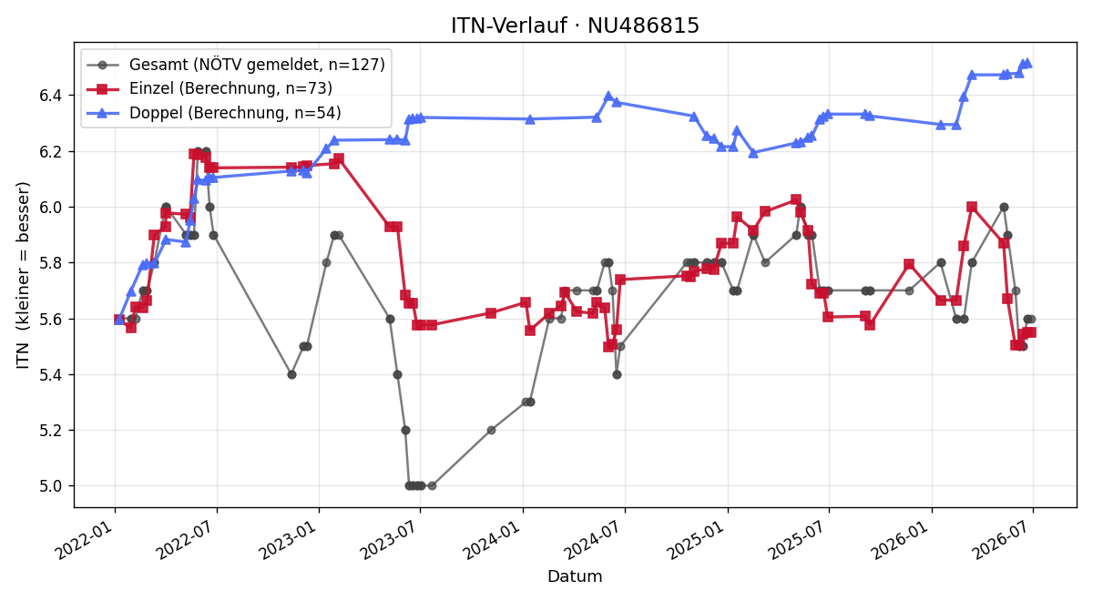 ITN-Verlauf Matthias Reichmayr